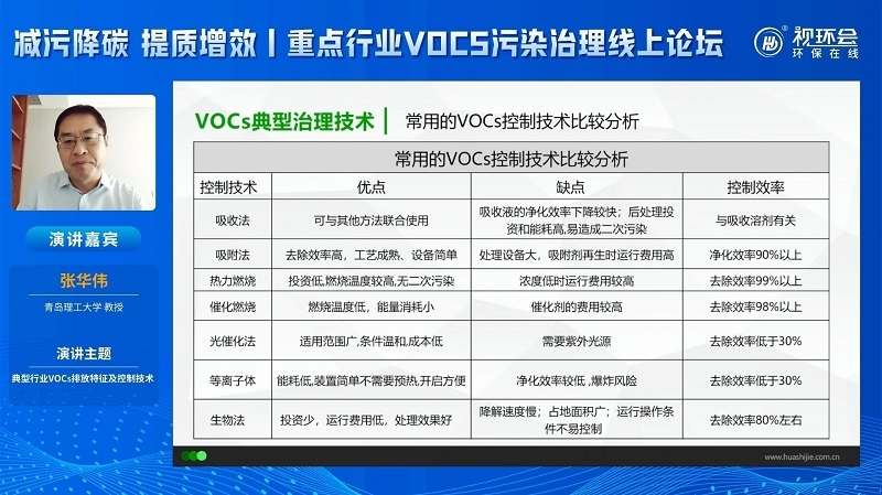 張華偉:細數(shù)典型行業(yè)VOCs排放特征,復(fù)合型治理方案重要性凸顯